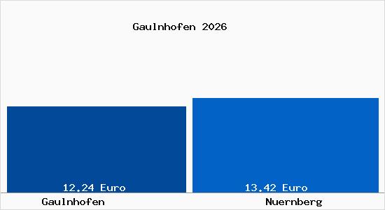 Vergleich Mietspiegel N&uuml;rnberg mit N&uuml;rnberg Gaulnhofen