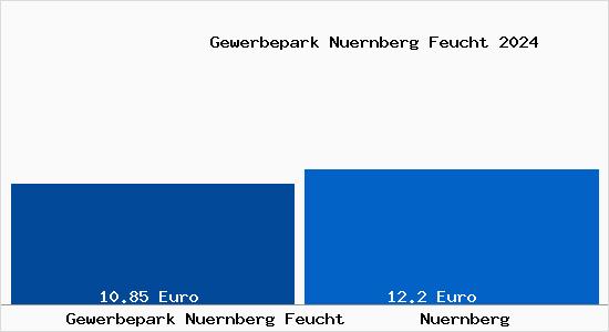 Vergleich Mietspiegel Nürnberg mit Nürnberg Gewerbepark Nürnberg Feucht