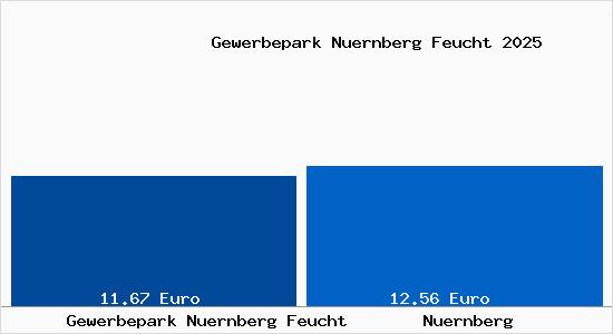 Vergleich Mietspiegel N&uuml;rnberg mit N&uuml;rnberg Gewerbepark N&uuml;rnberg Feucht