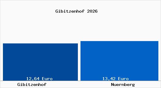 Vergleich Mietspiegel N&uuml;rnberg mit N&uuml;rnberg Gibitzenhof