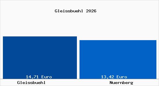 Vergleich Mietspiegel N&uuml;rnberg mit N&uuml;rnberg Gleissb&uuml;hl