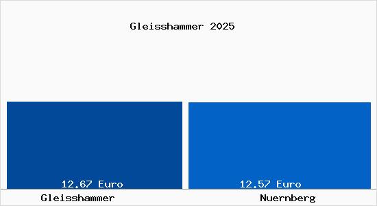 Vergleich Mietspiegel N&uuml;rnberg mit N&uuml;rnberg Gleisshammer