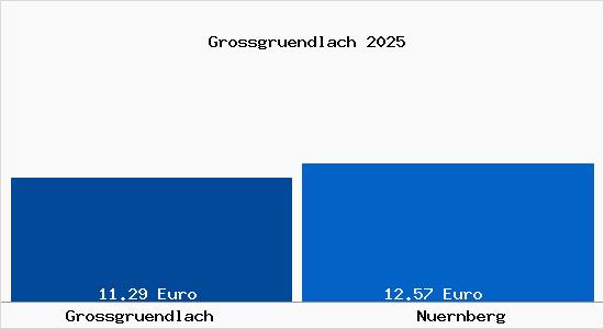 Vergleich Mietspiegel N&uuml;rnberg mit N&uuml;rnberg Grossgr&uuml;ndlach