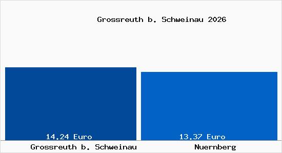 Vergleich Mietspiegel N&uuml;rnberg mit N&uuml;rnberg Grossreuth b. Schweinau