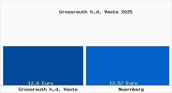 Vergleich Mietspiegel N&uuml;rnberg mit N&uuml;rnberg Grossreuth h.d. Veste