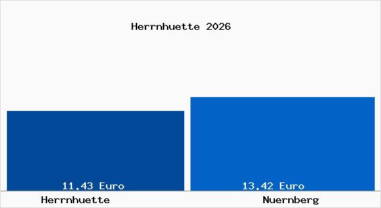 Vergleich Mietspiegel N&uuml;rnberg mit N&uuml;rnberg Herrnh&uuml;tte