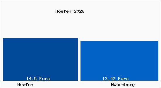 Vergleich Mietspiegel N&uuml;rnberg mit N&uuml;rnberg H&ouml;fen