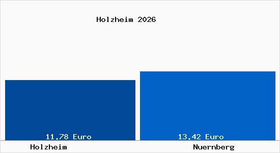 Vergleich Mietspiegel N&uuml;rnberg mit N&uuml;rnberg Holzheim