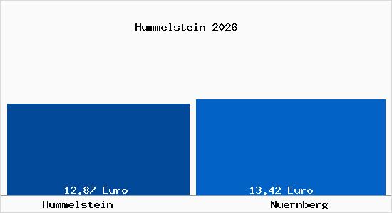 Vergleich Mietspiegel N&uuml;rnberg mit N&uuml;rnberg Hummelstein