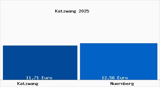 Vergleich Mietspiegel N&uuml;rnberg mit N&uuml;rnberg Katzwang