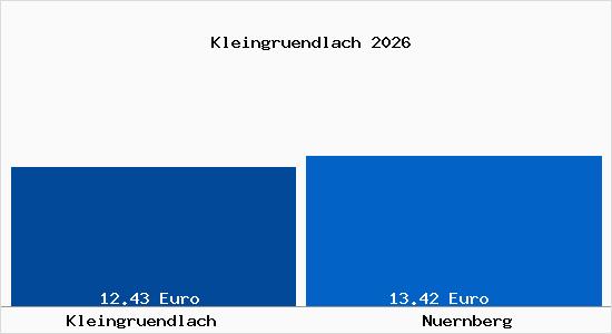 Vergleich Mietspiegel N&uuml;rnberg mit N&uuml;rnberg Kleingr&uuml;ndlach