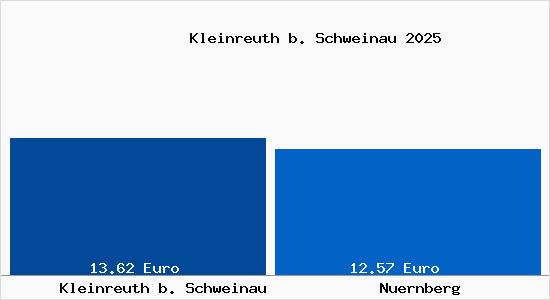 Vergleich Mietspiegel N&uuml;rnberg mit N&uuml;rnberg Kleinreuth b. Schweinau