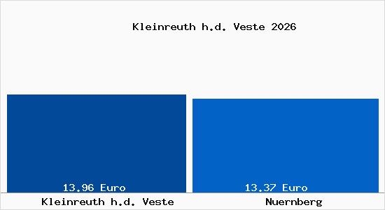 Vergleich Mietspiegel N&uuml;rnberg mit N&uuml;rnberg Kleinreuth h.d. Veste