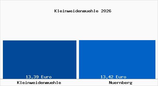 Vergleich Mietspiegel N&uuml;rnberg mit N&uuml;rnberg Kleinweidenm&uuml;hle
