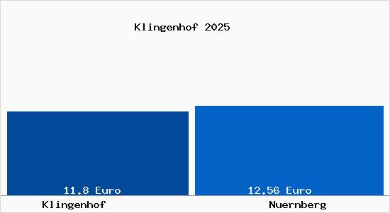 Vergleich Mietspiegel Nürnberg mit Nürnberg Klingenhof