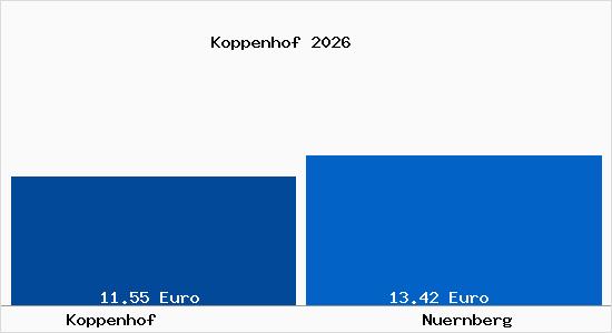 Vergleich Mietspiegel N&uuml;rnberg mit N&uuml;rnberg Koppenhof