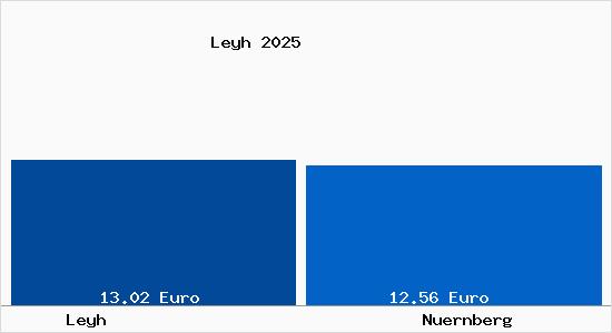 Vergleich Mietspiegel N&uuml;rnberg mit N&uuml;rnberg Leyh