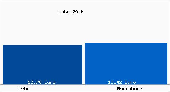 Vergleich Mietspiegel N&uuml;rnberg mit N&uuml;rnberg Lohe
