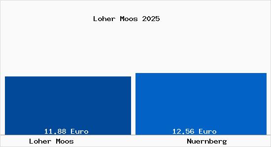 Vergleich Mietspiegel N&uuml;rnberg mit N&uuml;rnberg Loher Moos