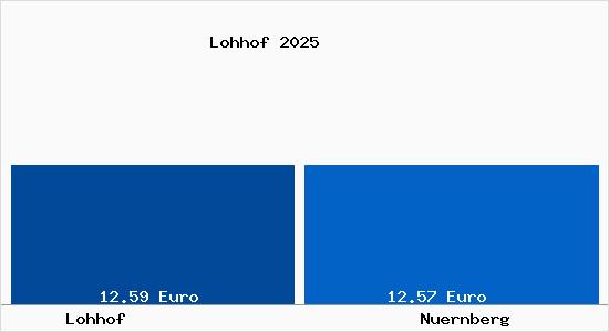 Vergleich Mietspiegel N&uuml;rnberg mit N&uuml;rnberg Lohhof