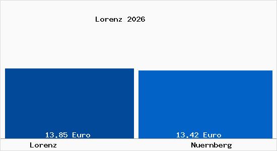 Vergleich Mietspiegel N&uuml;rnberg mit N&uuml;rnberg Lorenz