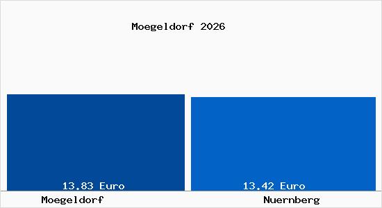 Vergleich Mietspiegel N&uuml;rnberg mit N&uuml;rnberg M&ouml;geldorf