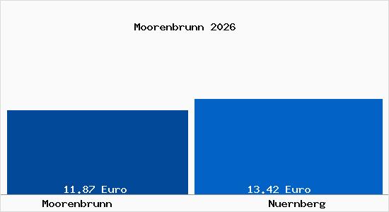 Vergleich Mietspiegel N&uuml;rnberg mit N&uuml;rnberg Moorenbrunn