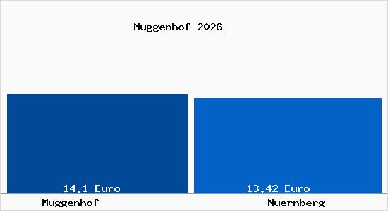 Vergleich Mietspiegel N&uuml;rnberg mit N&uuml;rnberg Muggenhof