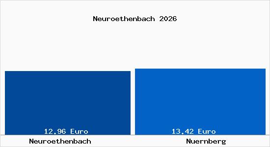 Vergleich Mietspiegel N&uuml;rnberg mit N&uuml;rnberg Neur&ouml;thenbach