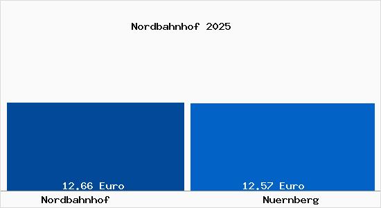 Vergleich Mietspiegel N&uuml;rnberg mit N&uuml;rnberg Nordbahnhof