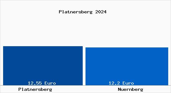 Vergleich Mietspiegel Nürnberg mit Nürnberg Platnersberg