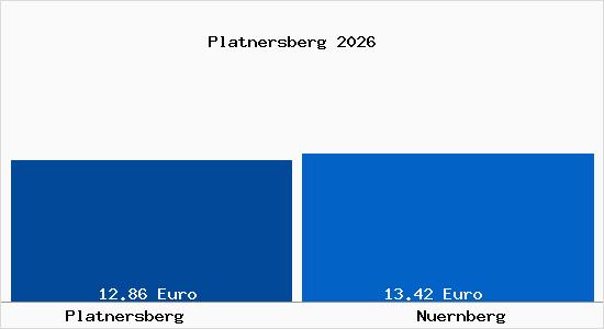 Vergleich Mietspiegel N&uuml;rnberg mit N&uuml;rnberg Platnersberg