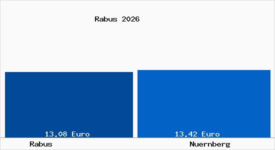 Vergleich Mietspiegel N&uuml;rnberg mit N&uuml;rnberg Rabus