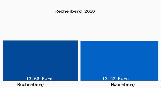 Vergleich Mietspiegel N&uuml;rnberg mit N&uuml;rnberg Rechenberg