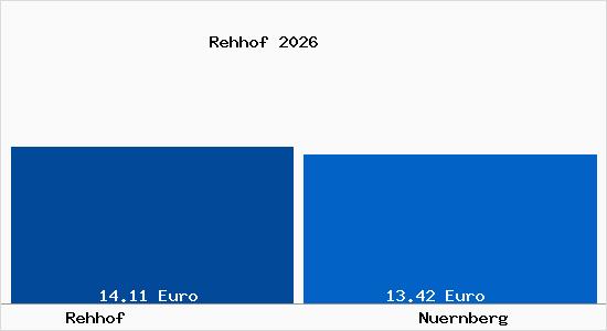 Vergleich Mietspiegel N&uuml;rnberg mit N&uuml;rnberg Rehhof