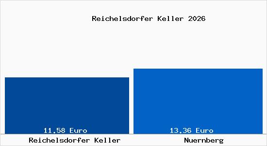 Vergleich Mietspiegel N&uuml;rnberg mit N&uuml;rnberg Reichelsdorfer Keller