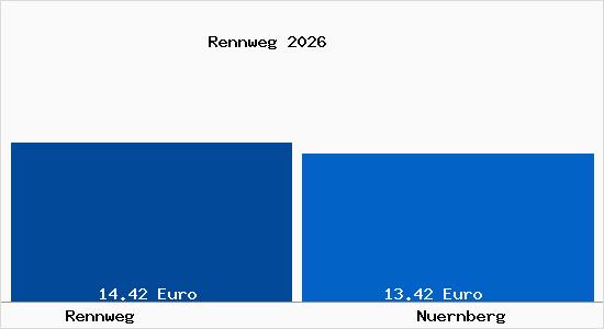 Vergleich Mietspiegel N&uuml;rnberg mit N&uuml;rnberg Rennweg