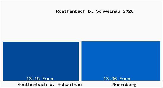 Vergleich Mietspiegel N&uuml;rnberg mit N&uuml;rnberg R&ouml;thenbach b. Schweinau