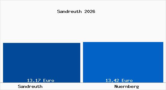 Vergleich Mietspiegel N&uuml;rnberg mit N&uuml;rnberg Sandreuth