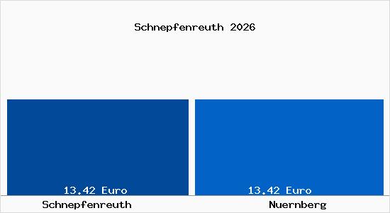 Vergleich Mietspiegel N&uuml;rnberg mit N&uuml;rnberg Schnepfenreuth