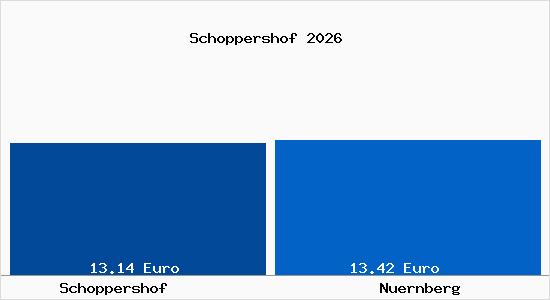 Vergleich Mietspiegel N&uuml;rnberg mit N&uuml;rnberg Schoppershof