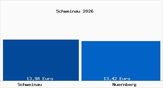 Vergleich Mietspiegel N&uuml;rnberg mit N&uuml;rnberg Schweinau
