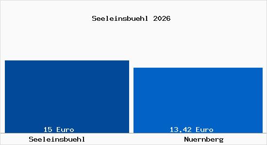 Vergleich Mietspiegel N&uuml;rnberg mit N&uuml;rnberg Seeleinsb&uuml;hl
