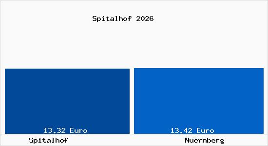 Vergleich Mietspiegel N&uuml;rnberg mit N&uuml;rnberg Spitalhof