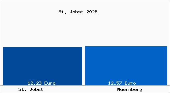Vergleich Mietspiegel N&uuml;rnberg mit N&uuml;rnberg St. Jobst