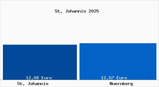 Vergleich Mietspiegel N&uuml;rnberg mit N&uuml;rnberg St. Johannis