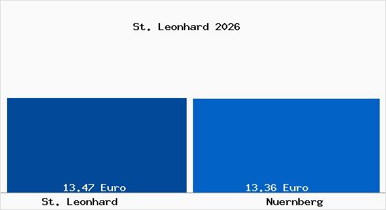 Vergleich Mietspiegel N&uuml;rnberg mit N&uuml;rnberg St. Leonhard