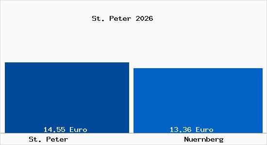 Vergleich Mietspiegel N&uuml;rnberg mit N&uuml;rnberg St. Peter