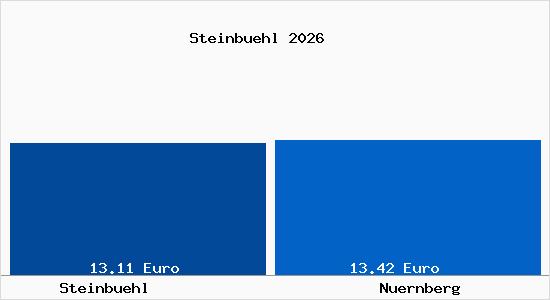 Vergleich Mietspiegel N&uuml;rnberg mit N&uuml;rnberg Steinb&uuml;hl