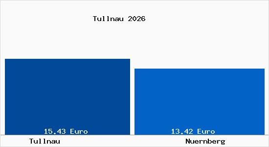 Vergleich Mietspiegel N&uuml;rnberg mit N&uuml;rnberg Tullnau